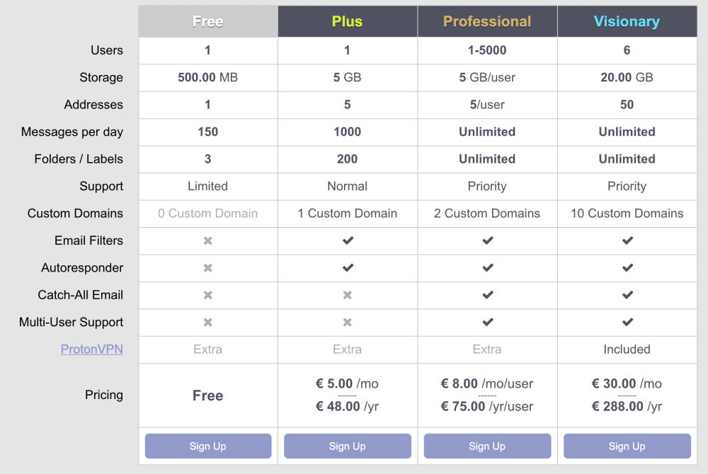 ProtonMail Pricing Options