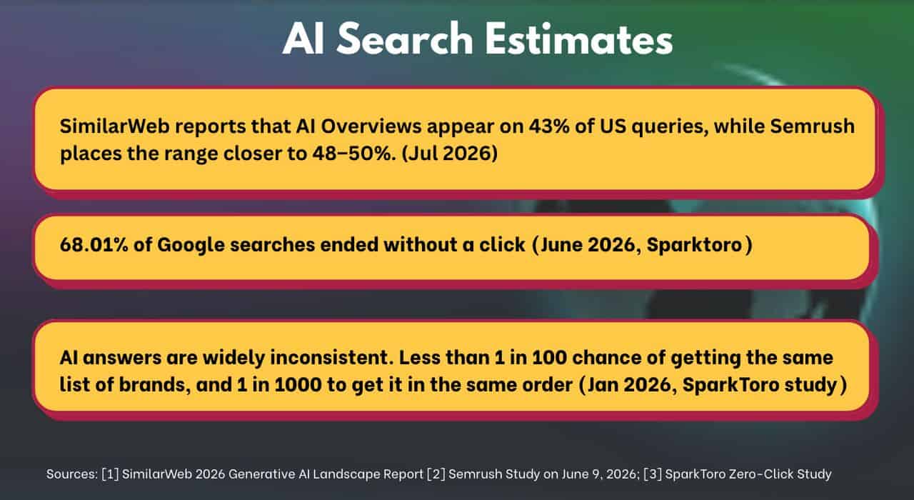 AI Search Statistics by Daniel Stanica